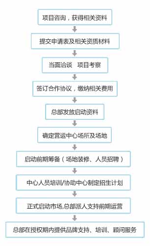 东方司乐资格要求